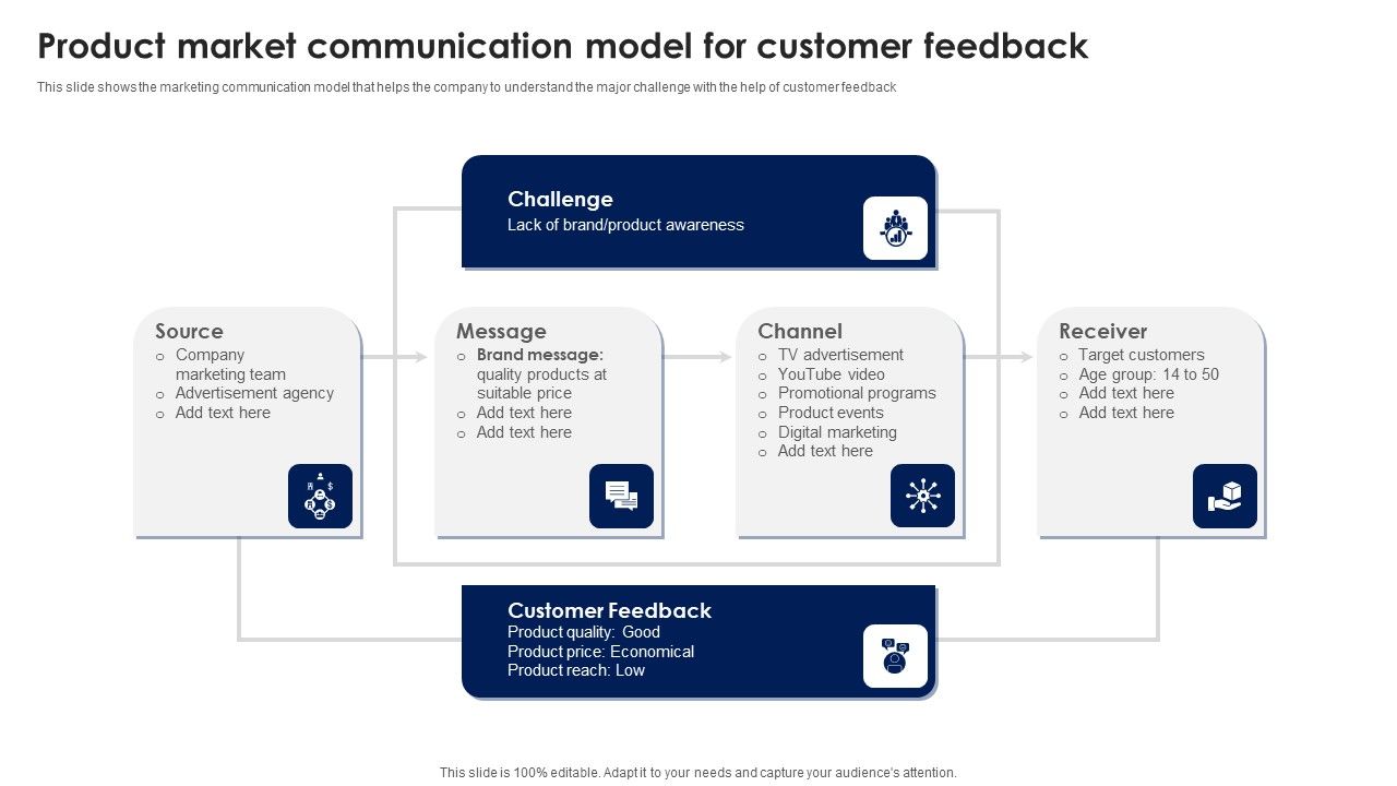 Product_Market_Communication_Model_For_Customer_Feedback_Ppt_PowerPoint_Presentation_File_Inspiration_PDF_Slide_1.jpg