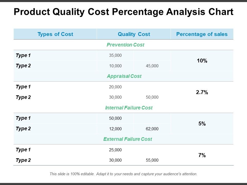 Product_Quality_Cost_Percentage_Analysis_Chart_Ppt_PowerPoint_Presentation_Inspiration_Example_Introduction_PDF_Slide_1.jpg