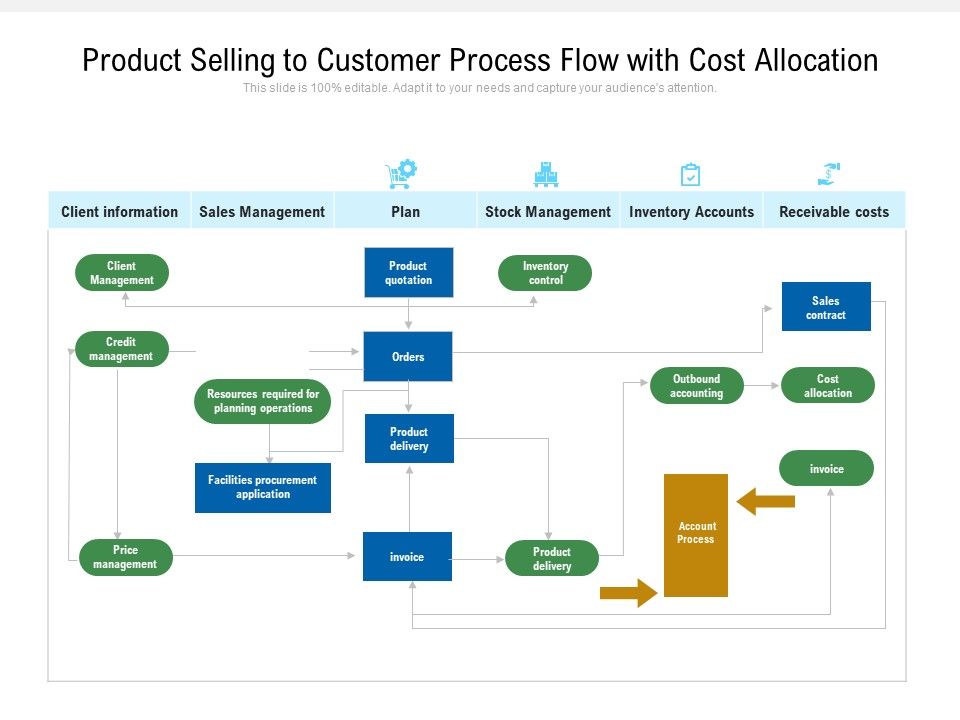 Product_Selling_To_Customer_Process_Flow_With_Cost_Allocation_Ppt_PowerPoint_Presentation_File_Infographic_Template_PDF_Slide_1.jpg