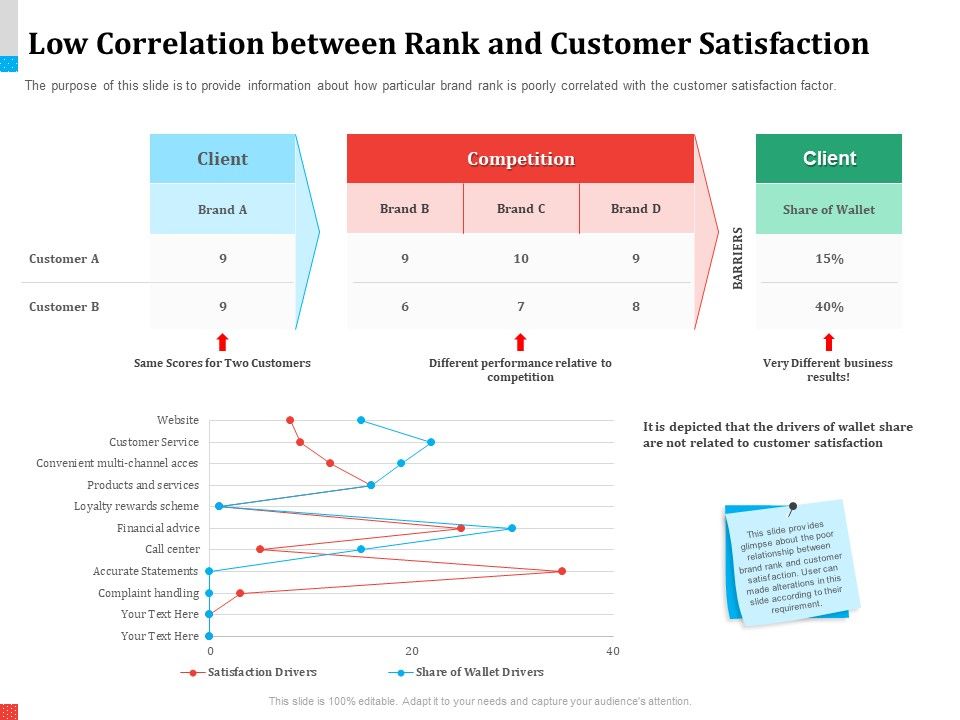 Product_Share_In_Customer_Wallet_Low_Correlation_Between_Rank_And_Customer_Satisfaction_Designs_PDF_Slide_1.jpg