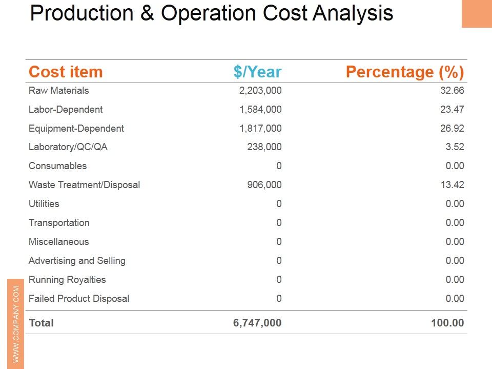 Production_And_Operation_Cost_Analysis_Ppt_PowerPoint_Presentation_Pictures_Master_Slide_Slide_1.jpg