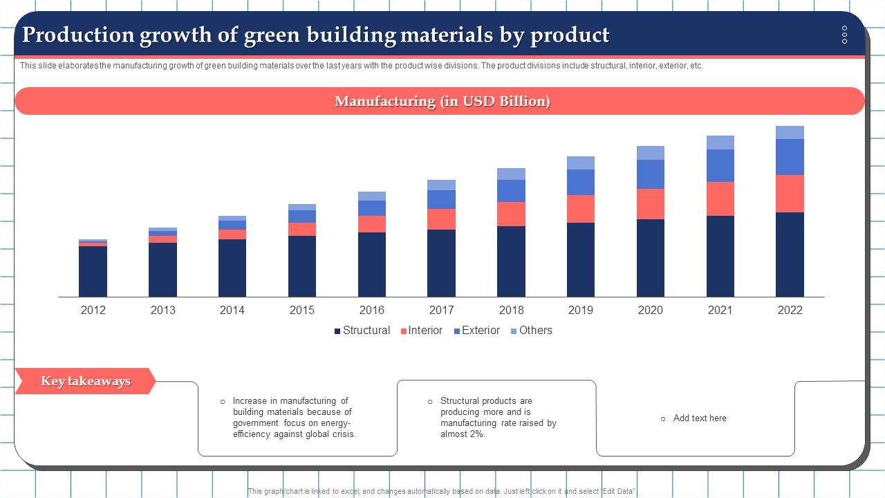 Production_Growth_Of_Green_Building_Materials_By_Product_Formats_PDF_Slide_1.jpg