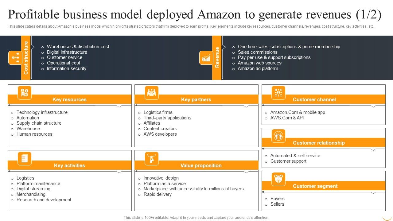 Profitable_Business_Model_Deployed_Amazon_To_Generate_Revenues_Elements_PDF_Slide_1.jpg