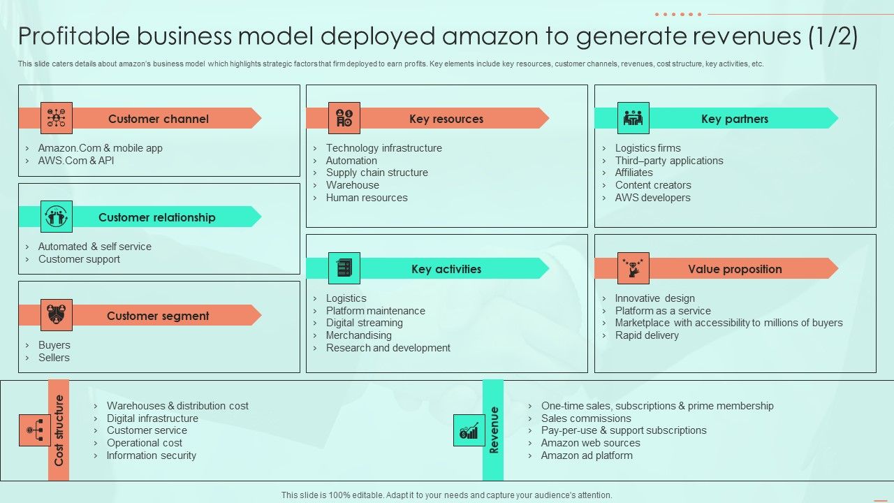 Profitable_Business_Model_Deployed_Amazon_To_Generate_Revenues_Ppt_PowerPoint_Presentation_File_Backgrounds_PDF_Slide_1.jpg