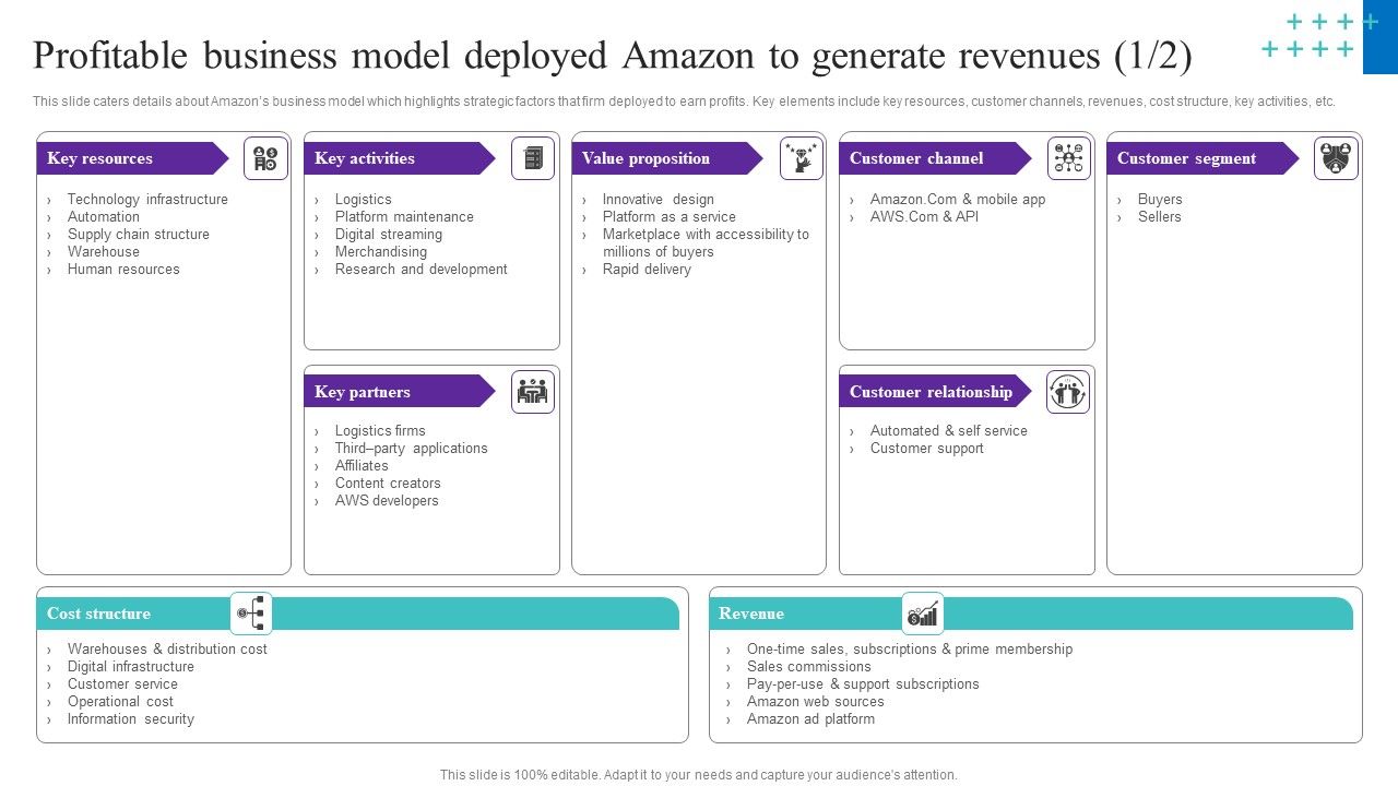 Profitable_Business_Model_Deployed_Amazon_To_Generate_Revenues_Themes_PDF_Slide_1.jpg