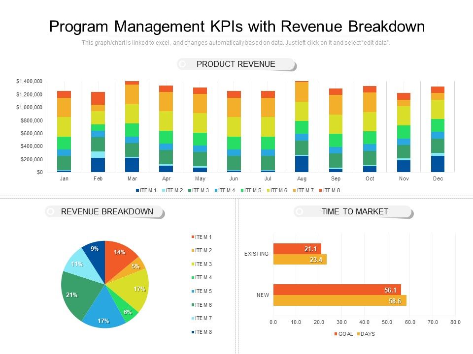 Program_Management_Kpis_With_Revenue_Breakdown_Ppt_PowerPoint_Presentation_File_Format_Ideas_PDF_Slide_1.jpg