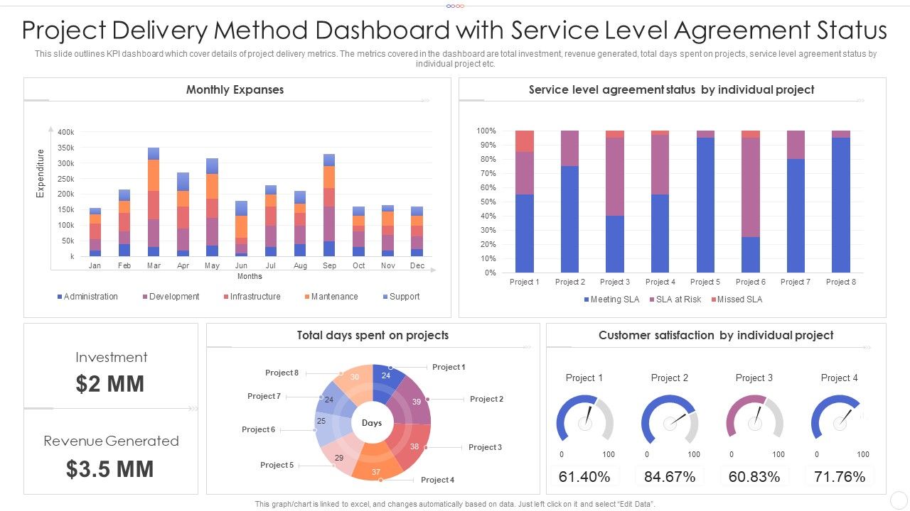 Project_Delivery_Method_Dashboard_With_Service_Level_Agreement_Status_Clipart_PDF_Slide_1.jpg