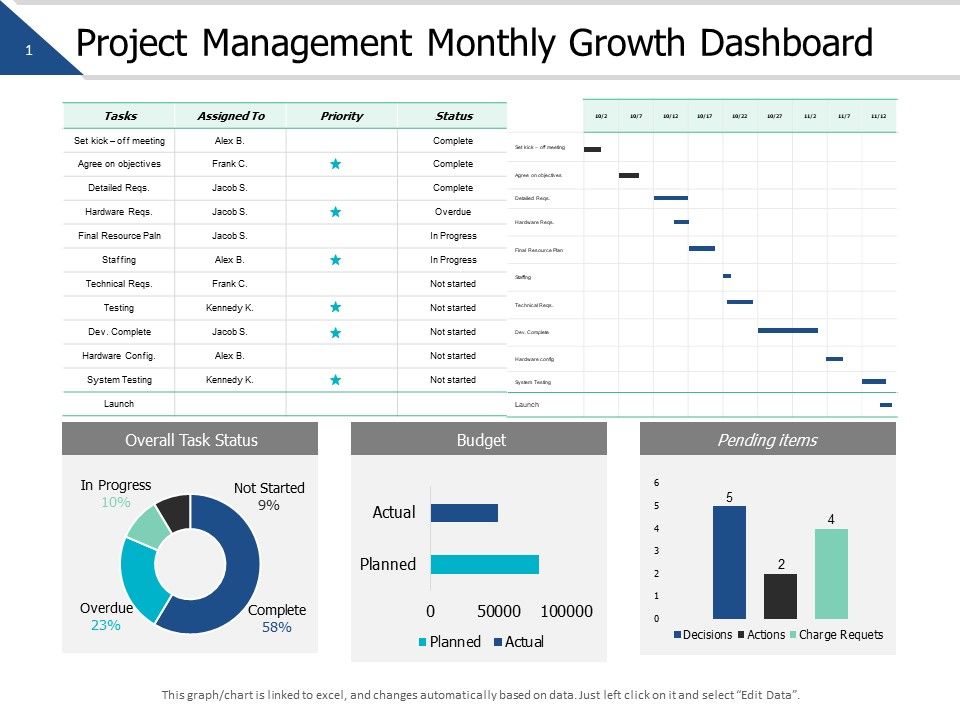 Project_Management_Monthly_Growth_Dashboard_Ppt_PowerPoint_Presentation_Slides_Master_Slide_Slide_1.jpg