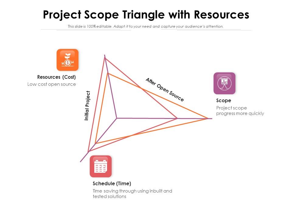 Project_Scope_Triangle_With_Resources_Ppt_PowerPoint_Presentation_Show_Graphics_Design_PDF_Slide_1.jpg