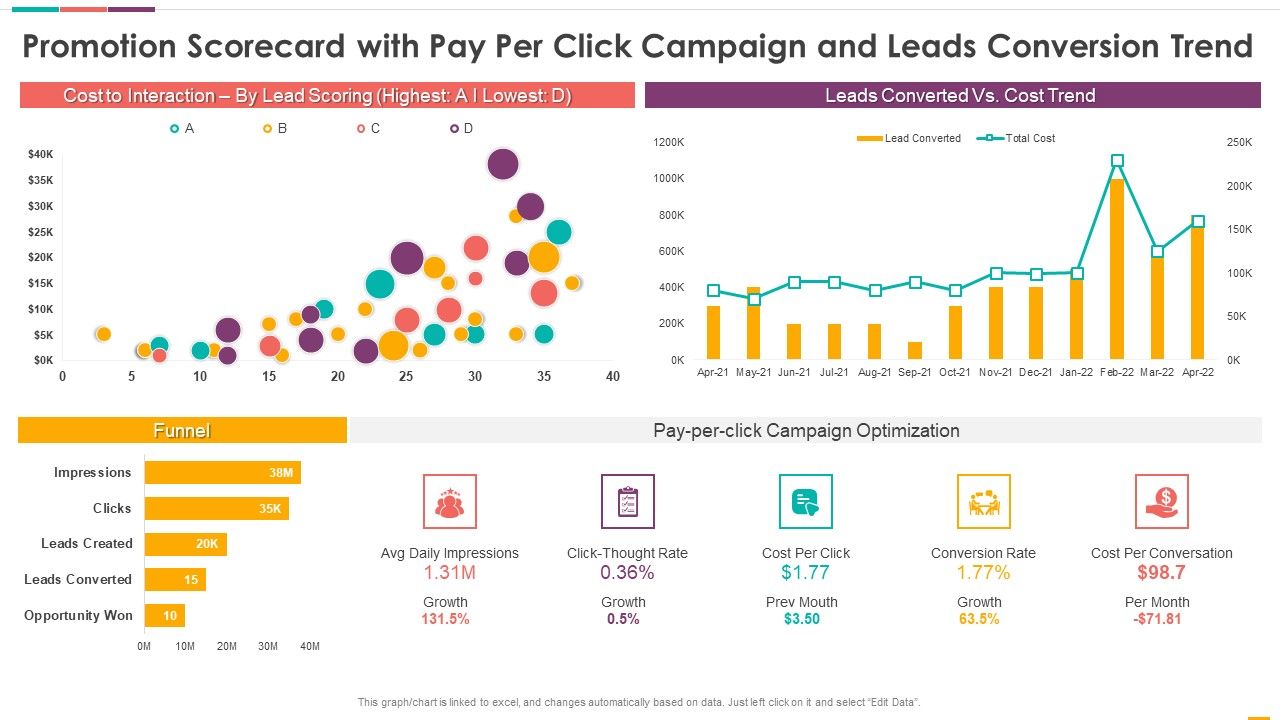 Promotion_Scorecard_With_Pay_Per_Click_Campaign_And_Leads_Conversion_Trend_Topics_PDF_Slide_1.jpg