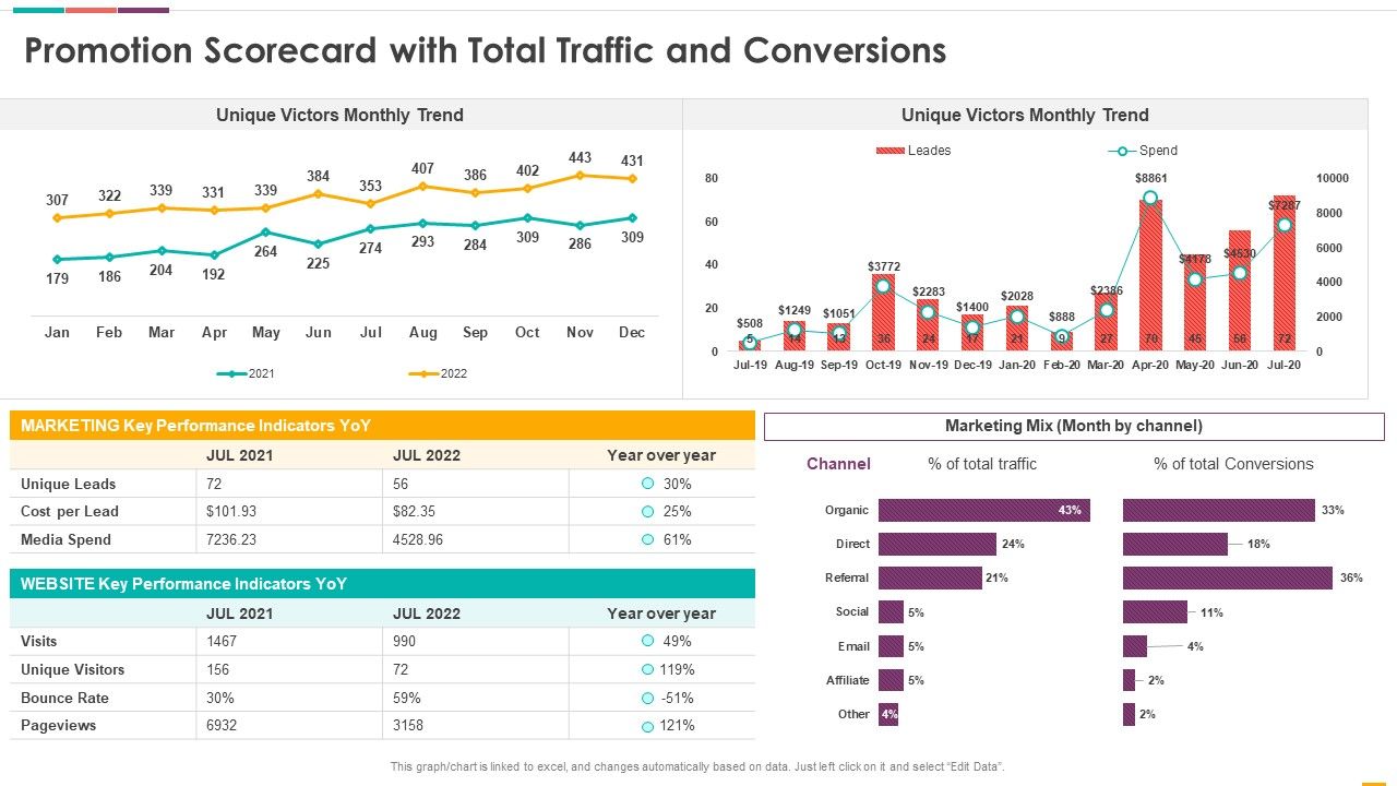 Promotion_Scorecard_With_Total_Traffic_And_Conversions_Ppt_Pictures_Clipart_Images_PDF_Slide_1.jpg