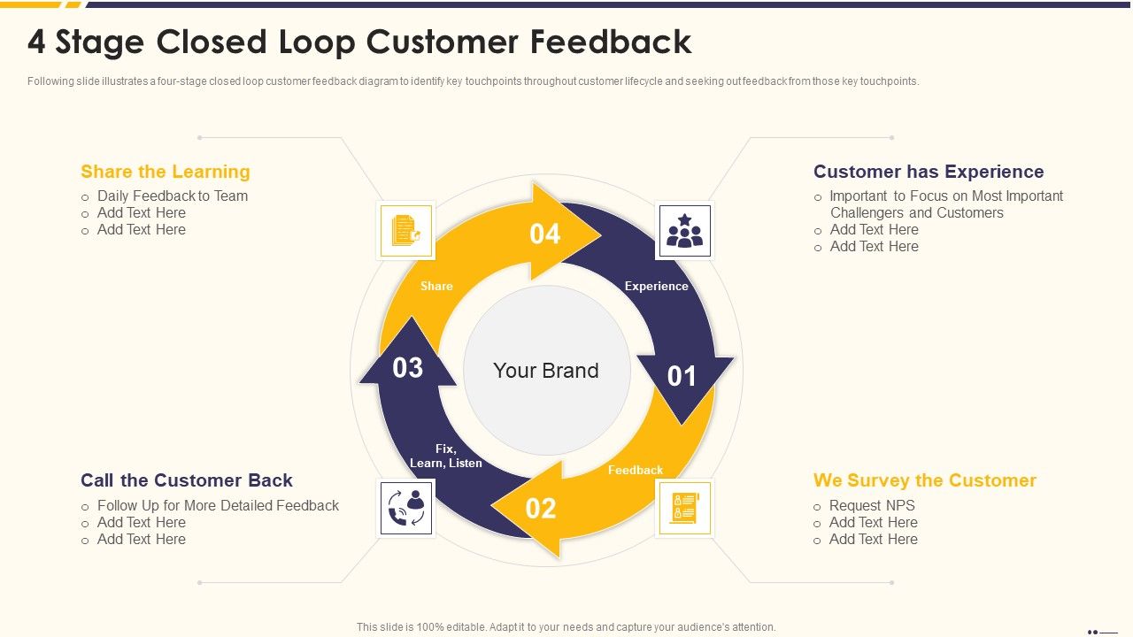 Promotion_Standard_Practices_Tools_And_Templates_4_Stage_Closed_Loop_Customer_Feedback_Template_PDF_Slide_1.jpg