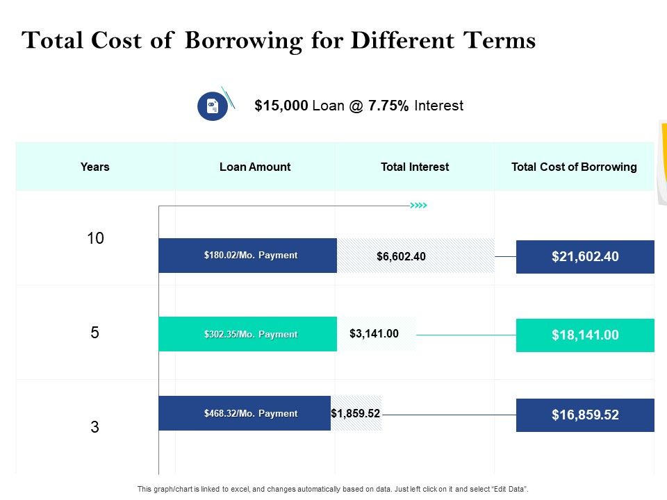Property_Investment_Strategies_Total_Cost_Of_Borrowing_For_Different_Terms_Ppt_PowerPoint_Presentation_Show_Smartart_PDF_Slide_1.jpg