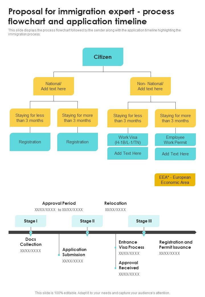 Proposal For Immigration Expert Process Flowchart One Pager Sample Example Document Slide01