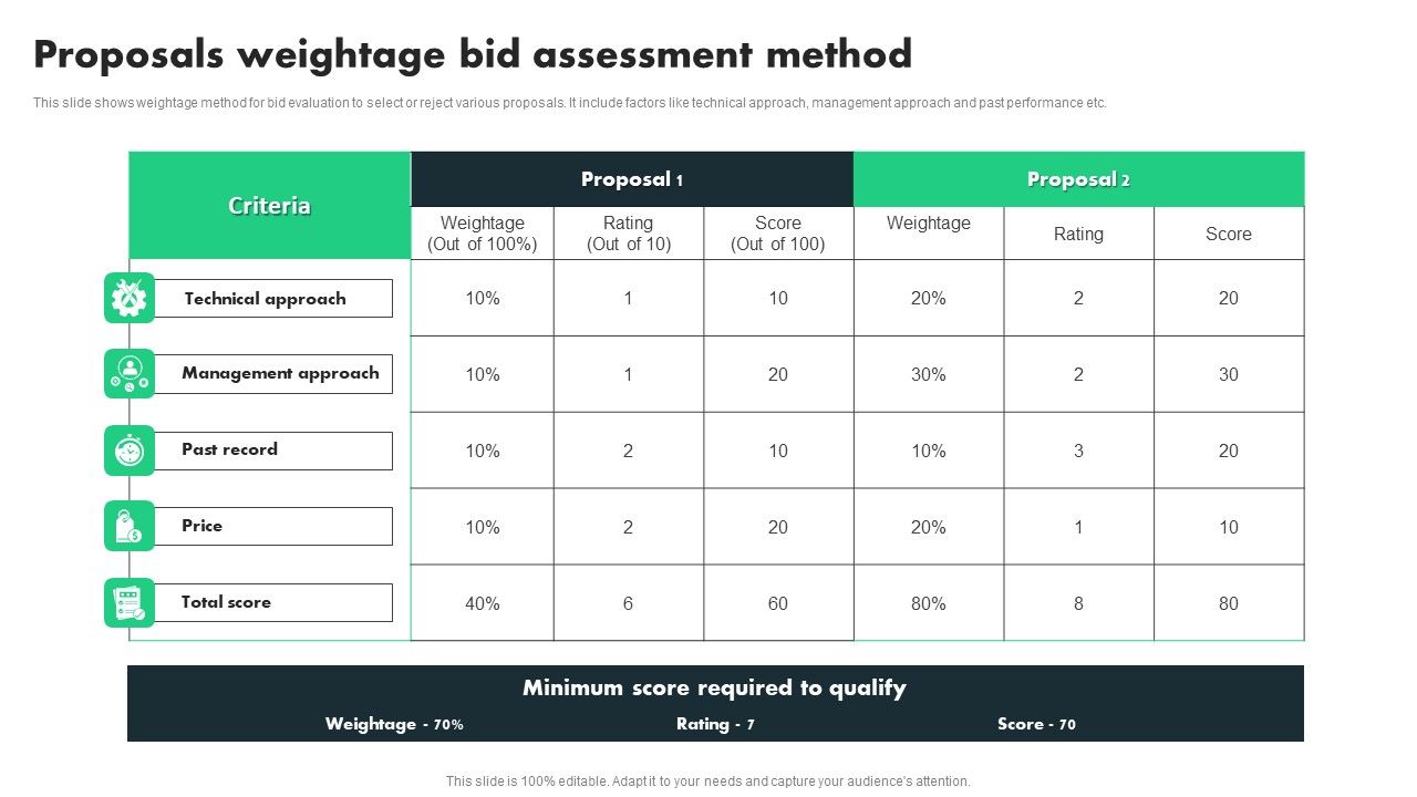 Proposals_Weightage_Bid_Assessment_Method_Ppt_PowerPoint_Presentation_File_Infographics_PDF_Slide_1.jpg