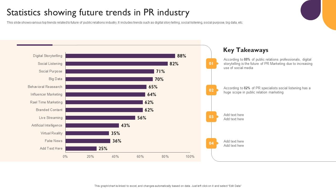Public_Relations_Guide_To_Enhance_Brand_Credibility_Statistics_Showing_Future_Trends_In_PR_Industry_Ideas_PDF_Slide_1.jpg