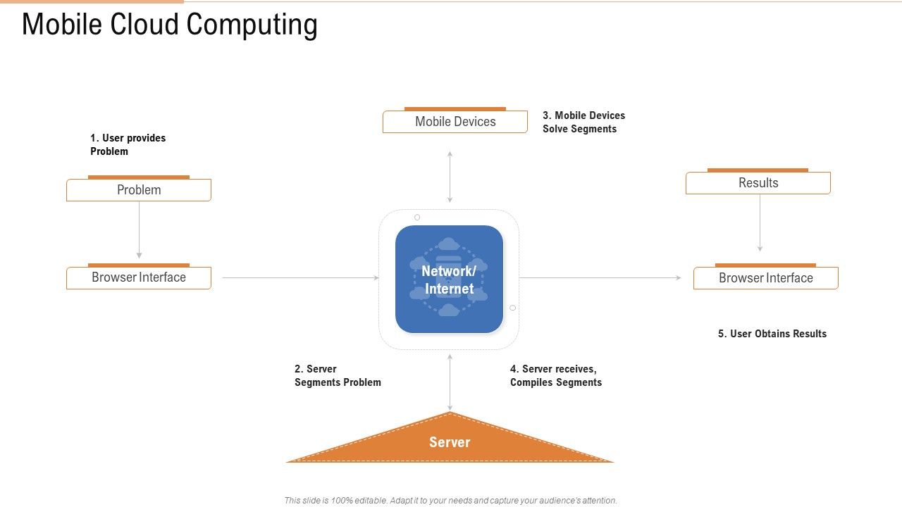 Public_Vs_Privatized_Vs_Hybrid_Vs_Alliance_In_Cloud_Storage_Mobile_Cloud_Computing_Template_PDF_Slide_1.jpg