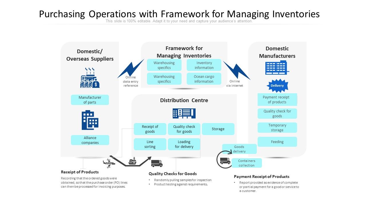 Purchasing_Operations_With_Framework_For_Managing_Inventories_Ppt_PowerPoint_Presentation_File_Visuals_PDF_Slide_1.jpg