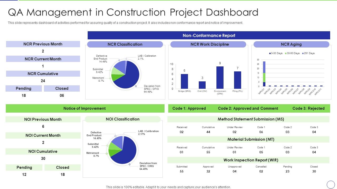 Qa_Management_In_Construction_Project_Dashboard_Information_PDF_Slide_1.jpg