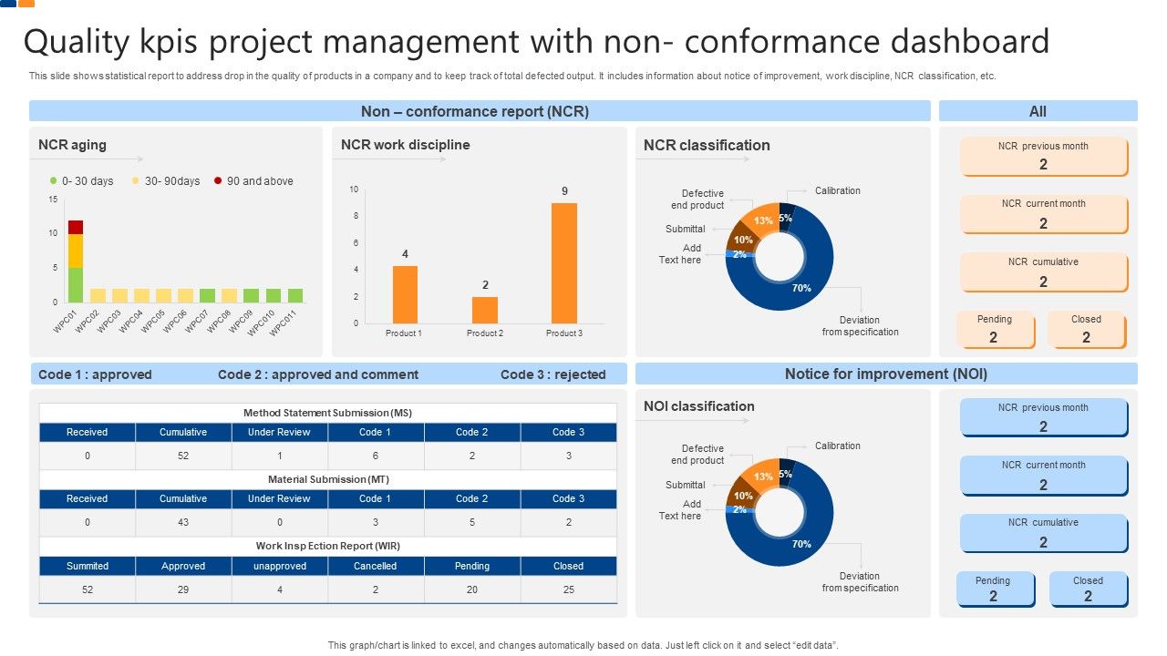 Quality_Kpis_Project_Management_With_Non_Conformance_Dashboard_Structure_PDF_Slide_1.jpg