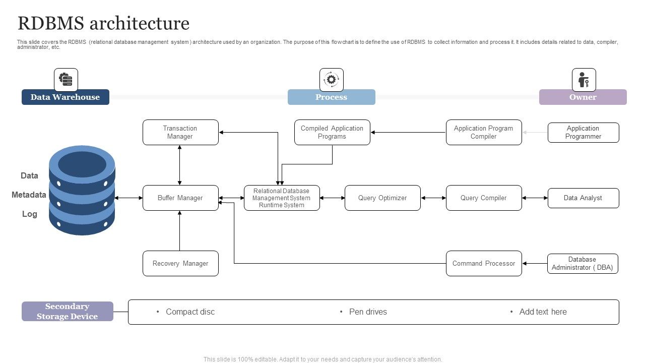 RDBMS_Architecture_Elements_PDF_Slide_1.jpg