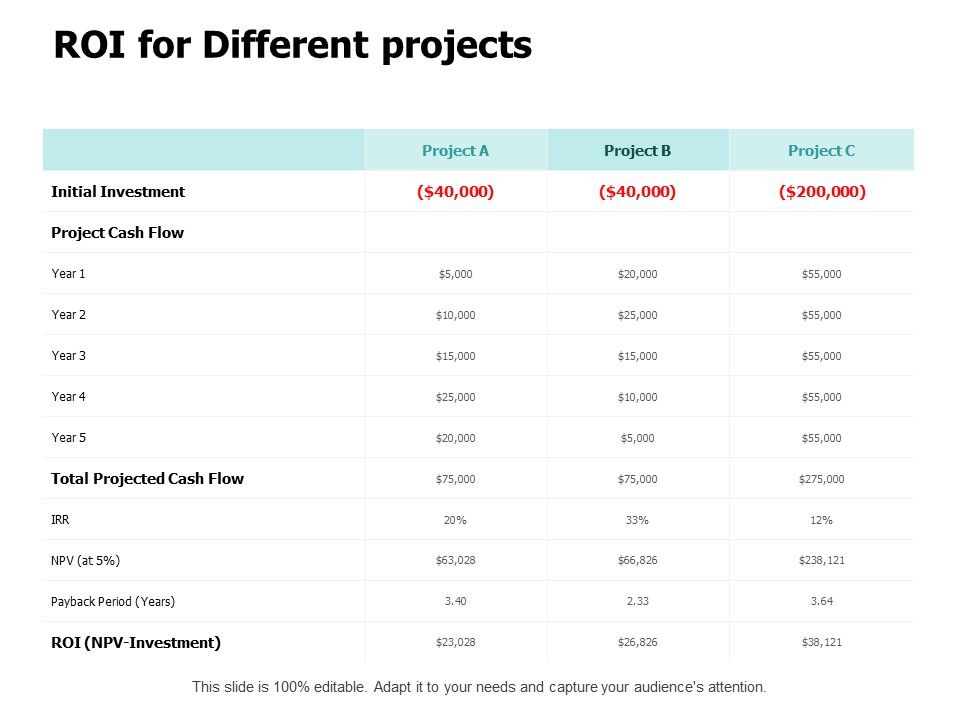 ROI_For_Different_Projects_Ppt_PowerPoint_Presentation_Ideas_Gallery_Slide_1.jpg