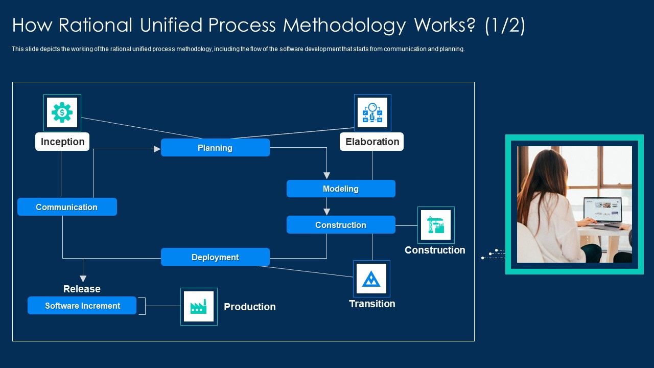 RUP_Methodology_How_Rational_Unified_Process_Methodology_Topics_PDF_Slide_1.jpg