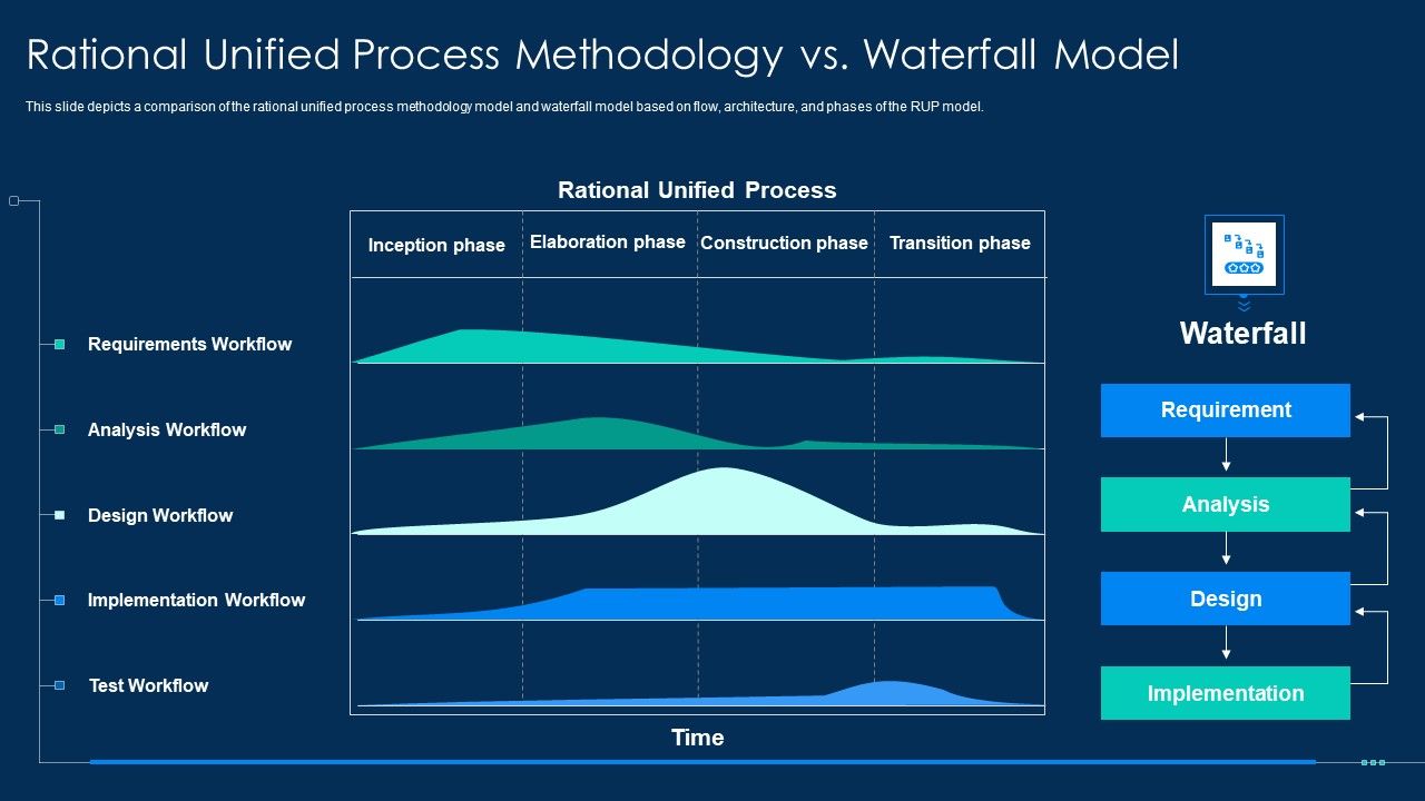 RUP_Methodology_Rational_Unified_Process_Methodology_Vs_Waterfall_Model_Background_PDF_Slide_1.jpg