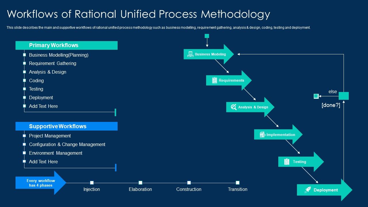 RUP_Methodology_Workflows_Of_Rational_Unified_Process_Methodology_Structure_PDF_Slide_1.jpg
