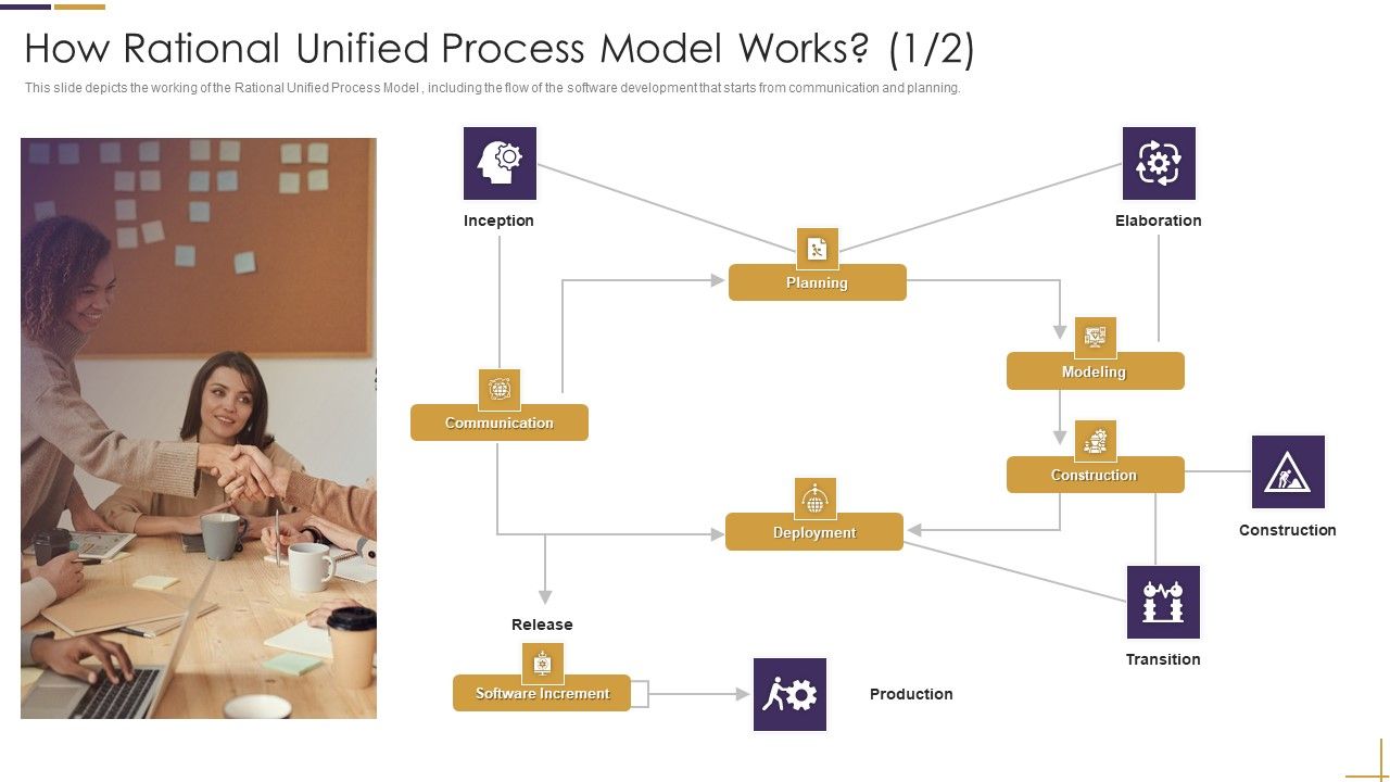 RUP_Model_How_Rational_Unified_Process_Model_Works_Communication_Ppt_Model_Graphics_PDF_Slide_1.jpg