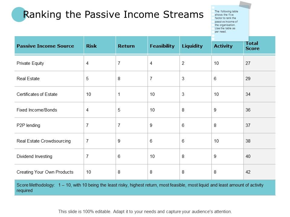Ranking_The_Passive_Income_Streams_Investing_Ppt_PowerPoint_Presentation_Model_Ideas_Slide_1.jpg