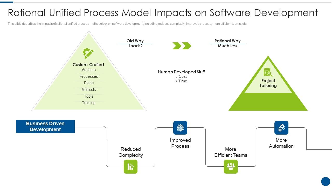 Rational_Unified_Process_Model_Impacts_On_Software_Development_Ppt_Background_Designs_PDF_Slide_1.jpg