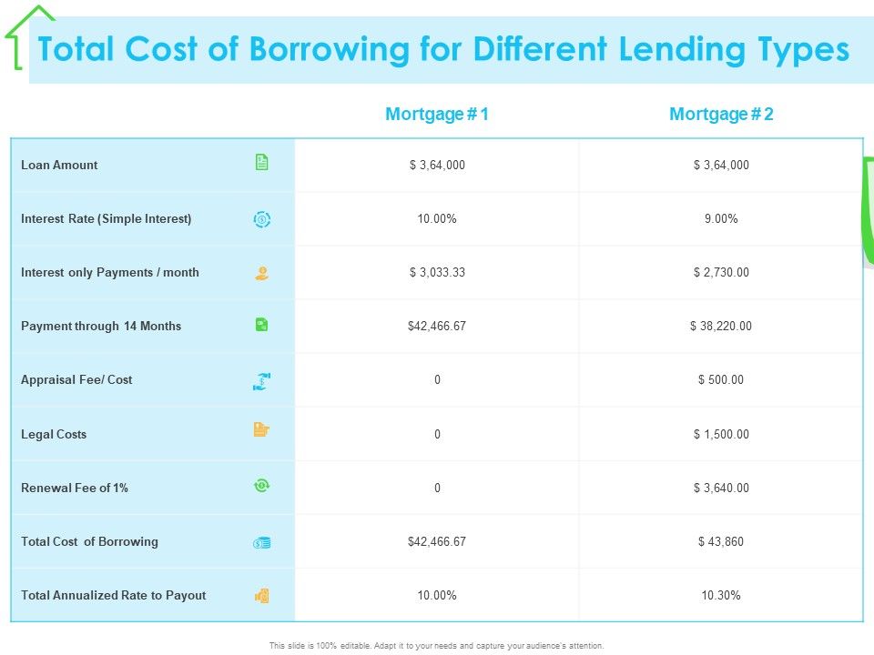 Real_Estate_Development_Total_Cost_Of_Borrowing_For_Different_Lending_Types_Ppt_PowerPoint_Presentation_Model_Example_PDF_Slide_1.jpg