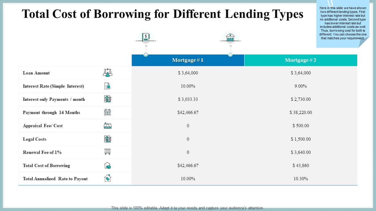 Real_Property_Strategic_Plan_Total_Cost_Of_Borrowing_For_Different_Lending_Types_Ppt_Outline_Deck_PDF_Slide_1.jpg