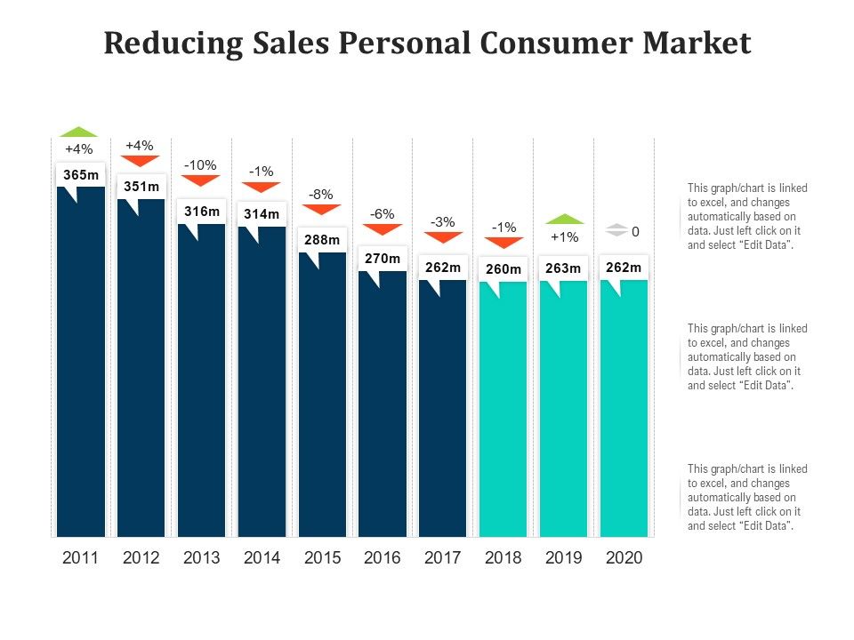 Reducing_Sales_Personal_Consumer_Market_Ppt_PowerPoint_Presentation_Portfolio_Slide_1.jpg