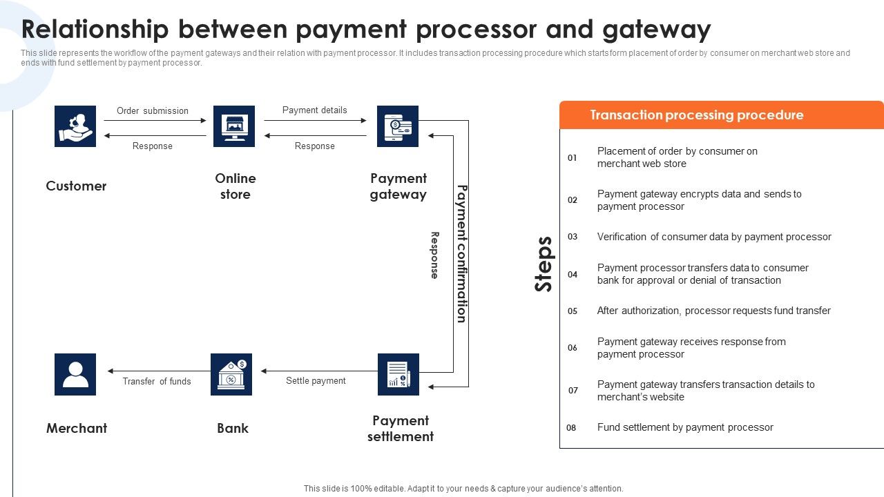 Relationship_Between_Payment_Processor_And_Gateway_Deploying_Ecommerce_Order_Management_Software_Themes_PDF_Slide_1.jpg