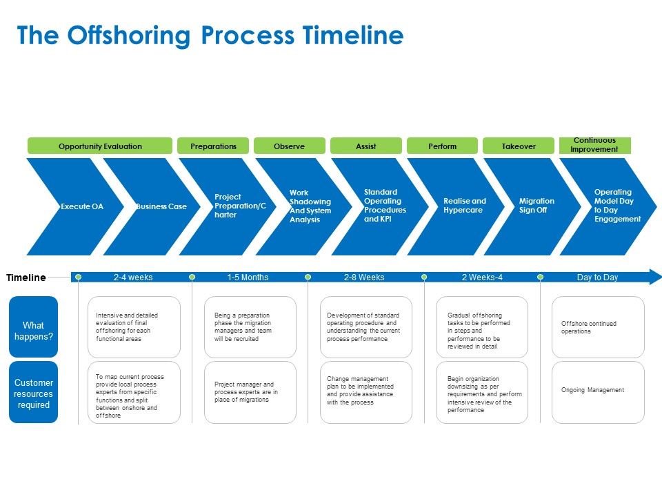 Relocation_Of_Business_Process_Offshoring_The_Offshoring_Process_Timeline_Ppt_Themes_PDF_Slide_1.jpg