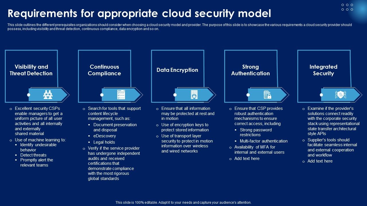 Requirements_For_Appropriate_Cloud_Security_Model_Ppt_PowerPoint_Presentation_File_Gallery_PDF_Slide_1.jpg