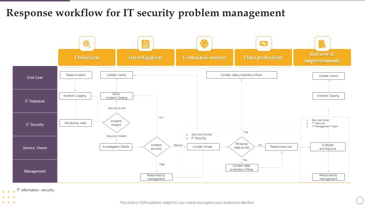 Response_Workflow_For_IT_Security_Problem_Management_Ppt_Outline_Slide_Download_PDF_Slide_1.jpg