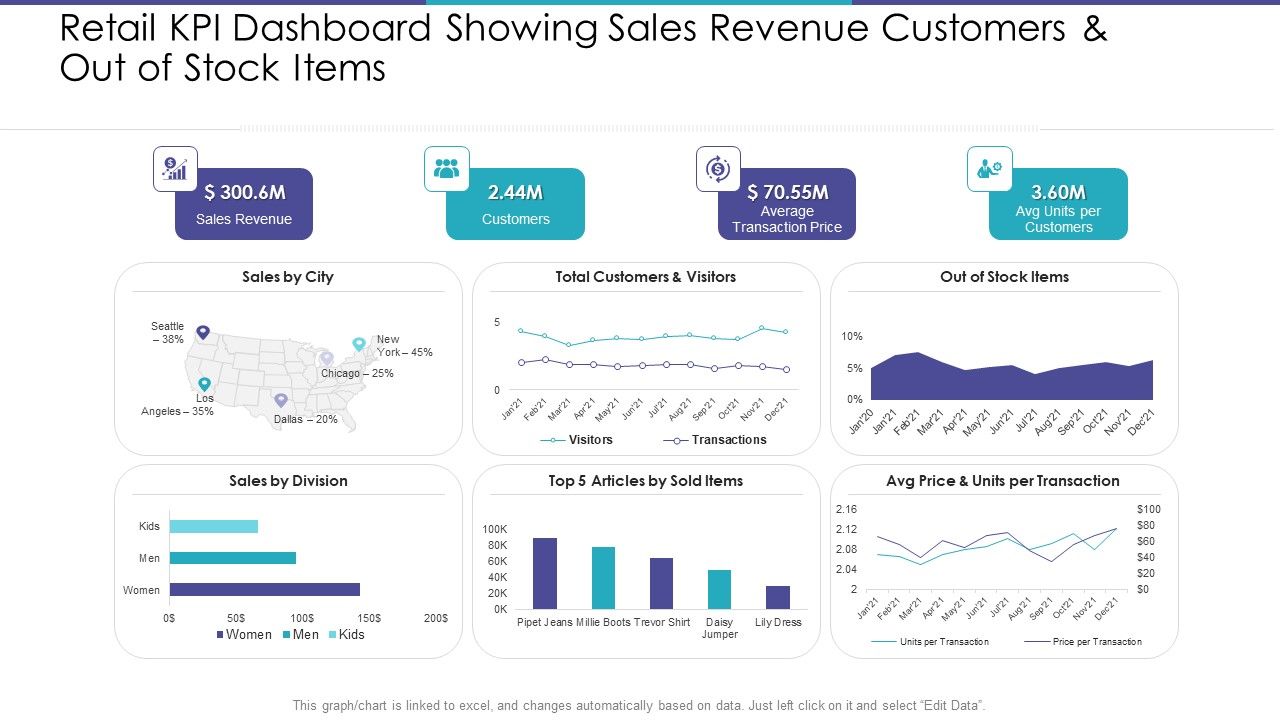 Retail_KPI_Dashboard_Showing_Sales_Revenue_Customers_And_Out_Of_Stock_Items_Elements_PDF_Slide_1.jpg