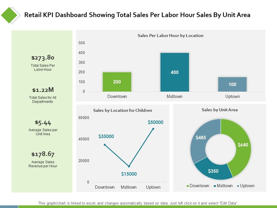 Retail_KPI_Dashboard_Showing_Total_Sales_Per_Labor_Ppt_PowerPoint_Presentation_Styles_Examples_Slide_1.jpg