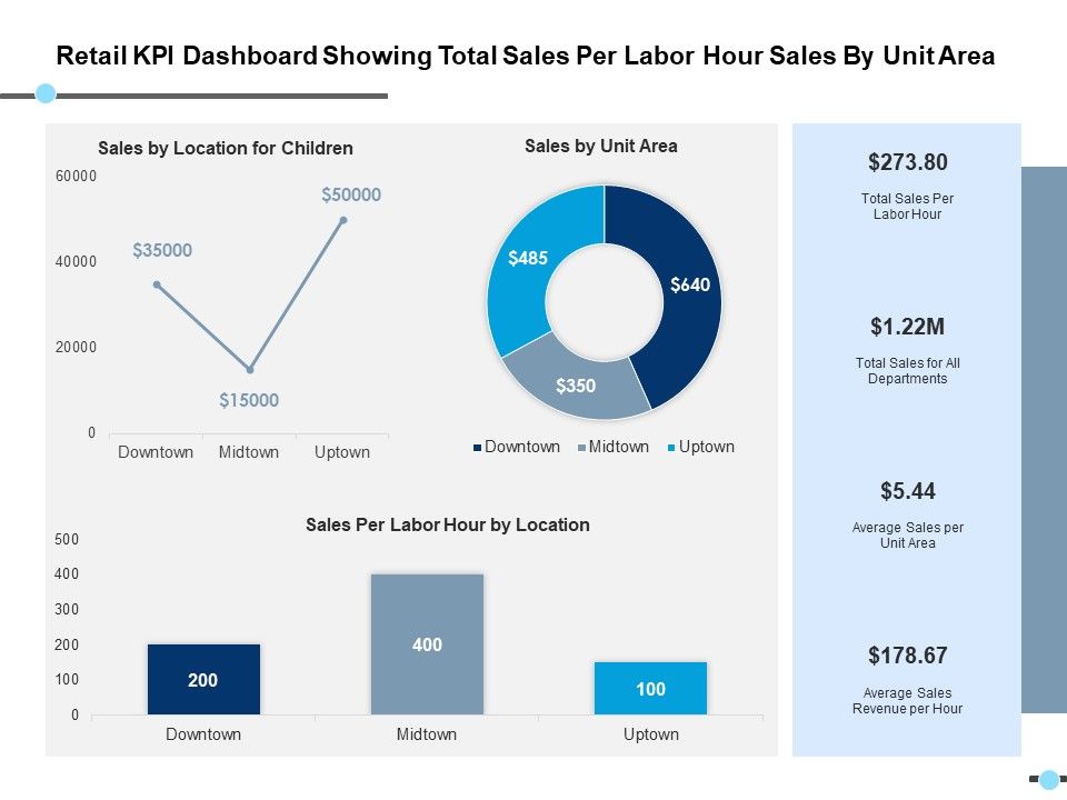 Retail_Kpi_Dashboard_Showing_Total_Sales_Per_Labor_Hour_Sales_By_Unit_Area_Ppt_PowerPoint_Presentation_Model_Format_Slide_1.jpg