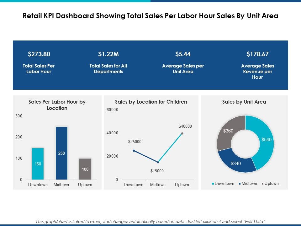 Retail_Kpi_Dashboard_Showing_Total_Sales_Per_Labor_Hour_Sales_By_Unit_Area_Ppt_PowerPoint_Presentation_Show_Graphic_Tips_Slide_1.jpg
