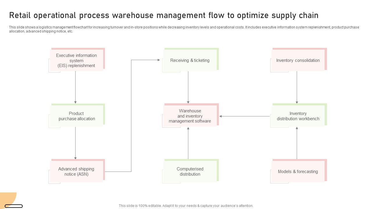 Retail_Operational_Process_Warehouse_Management_Flow_To_Optimize_Supply_Chain_Summary_PDF_Slide_1.jpg