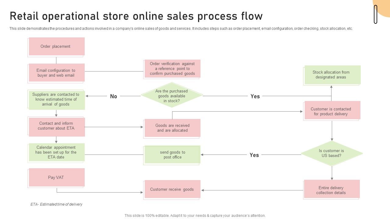 Retail_Operational_Store_Online_Sales_Process_Flow_Information_PDF_Slide_1.jpg