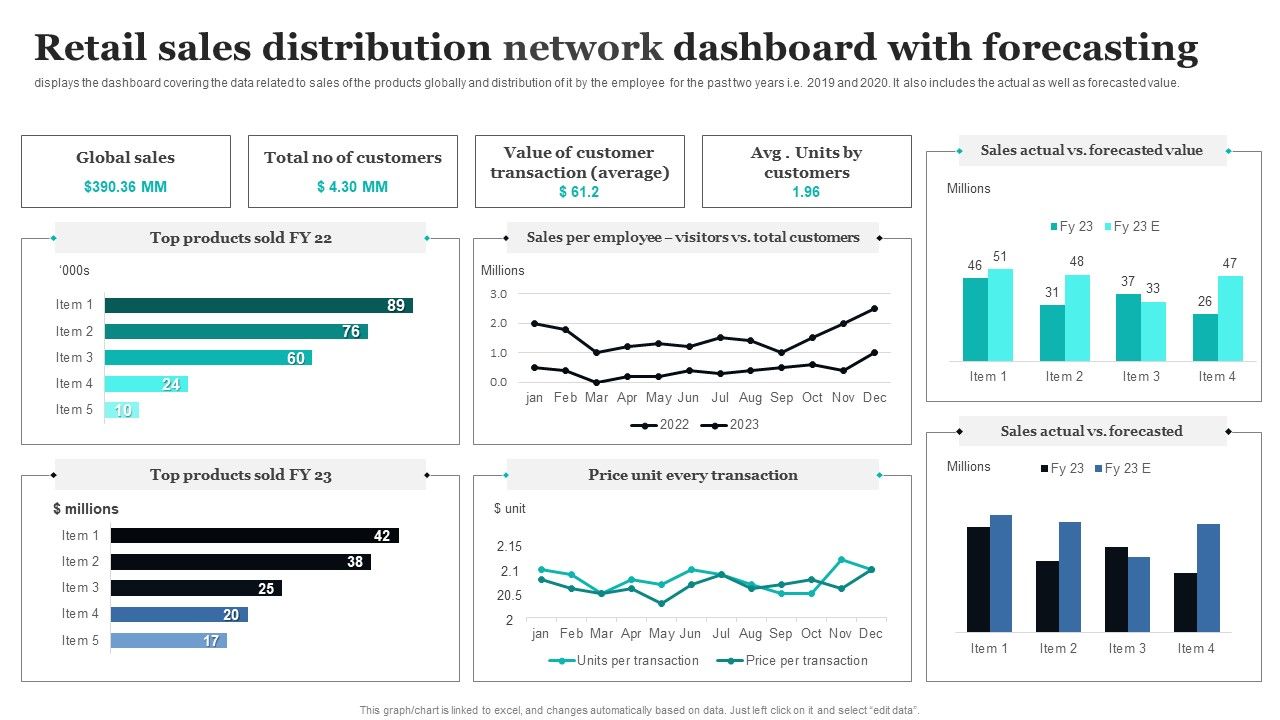 Retail_Sales_Distribution_Network_Dashboard_With_Forecasting_Ppt_PowerPoint_Presentation_File_Design_Templates_PDF_Slide_1.jpg