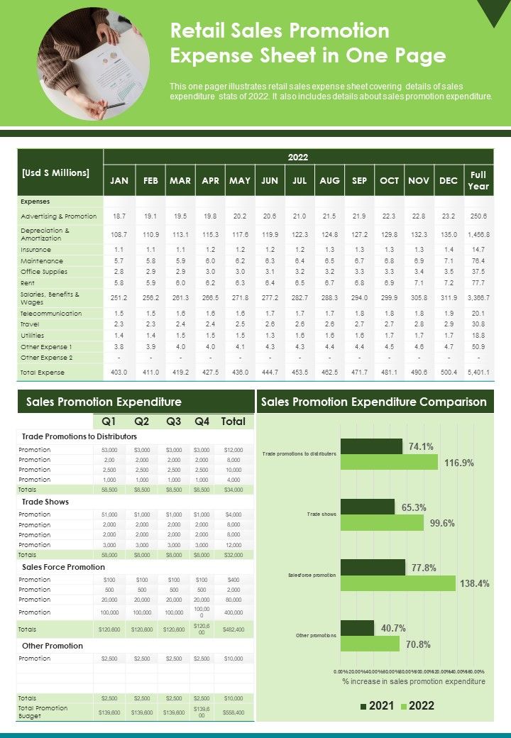 Retail Sales Promotion Expense Sheet In One Page PDF Document PPT Template Slide01