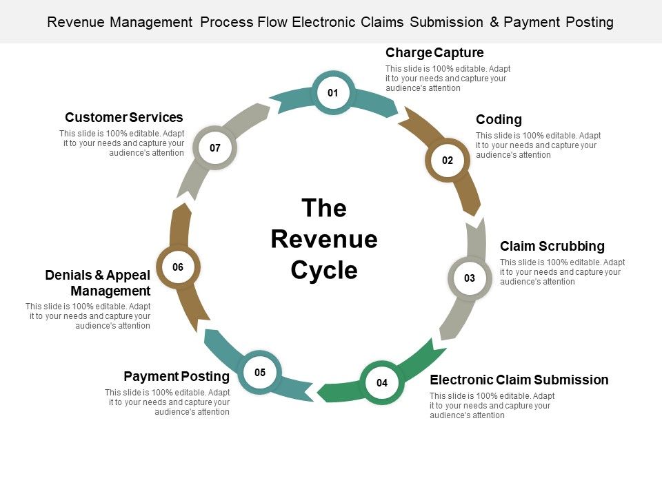 Revenue_Management_Process_Flow_Electronic_Claims_Submission_And_Payment_Posting_Ppt_PowerPoint_Presentation_Model_Show_Slide_1.jpg