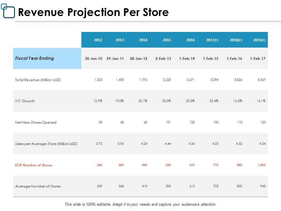 Revenue_Projection_Per_Store_Management_Ppt_PowerPoint_Presentation_Ideas_Template_Slide_1.jpg
