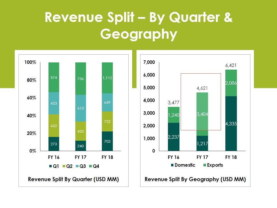 Revenue_Splitby_Quarter_And_Geography_Ppt_PowerPoint_Presentation_Layout_Slide_1.jpg
